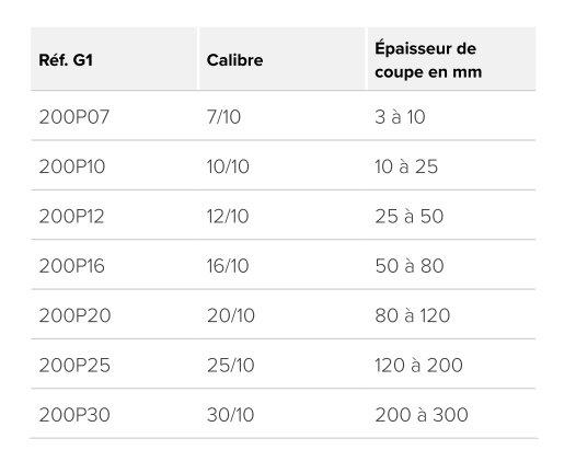 TÊTES DE COUPE G1 pour chalumeaux type DH1 et HP1 - OX/PROPANE