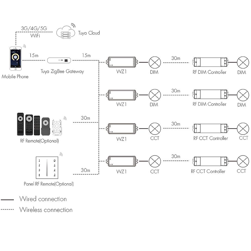 CONTROLLEUR CCT ZIGBEE RF